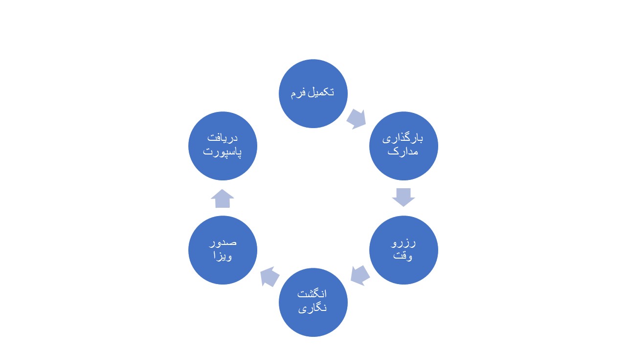 مراحل درخواست ویزا